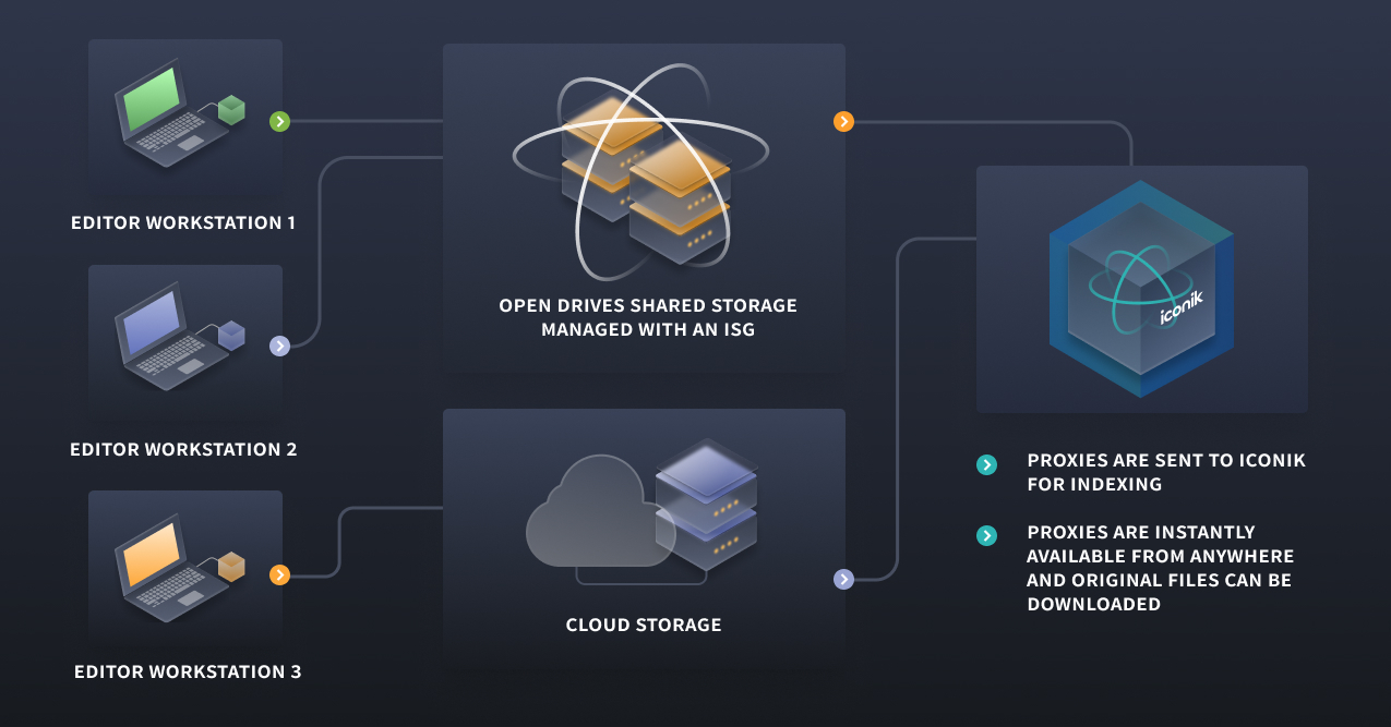 The shared storage solution used by Spotify